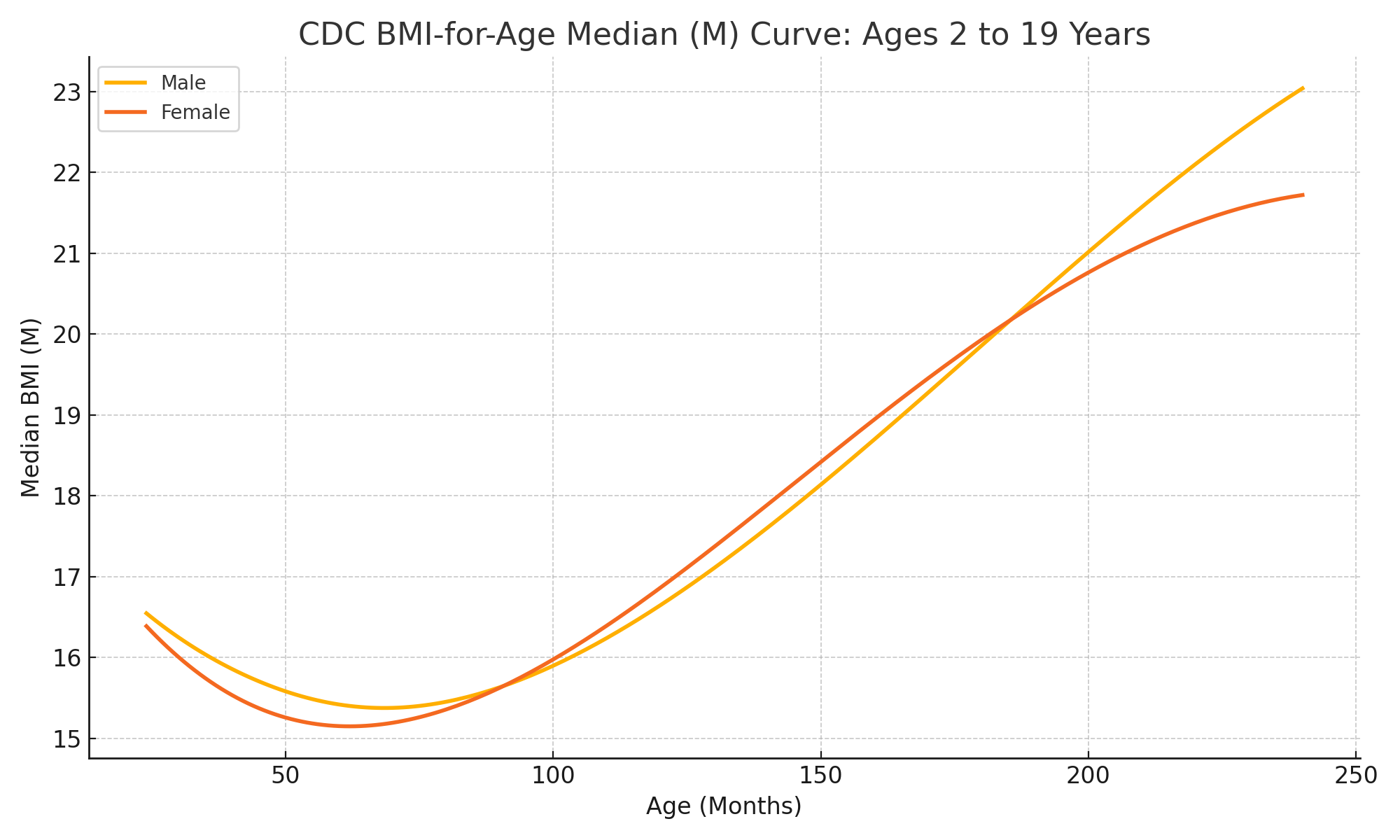 CDC BMI-for-age growth curve
