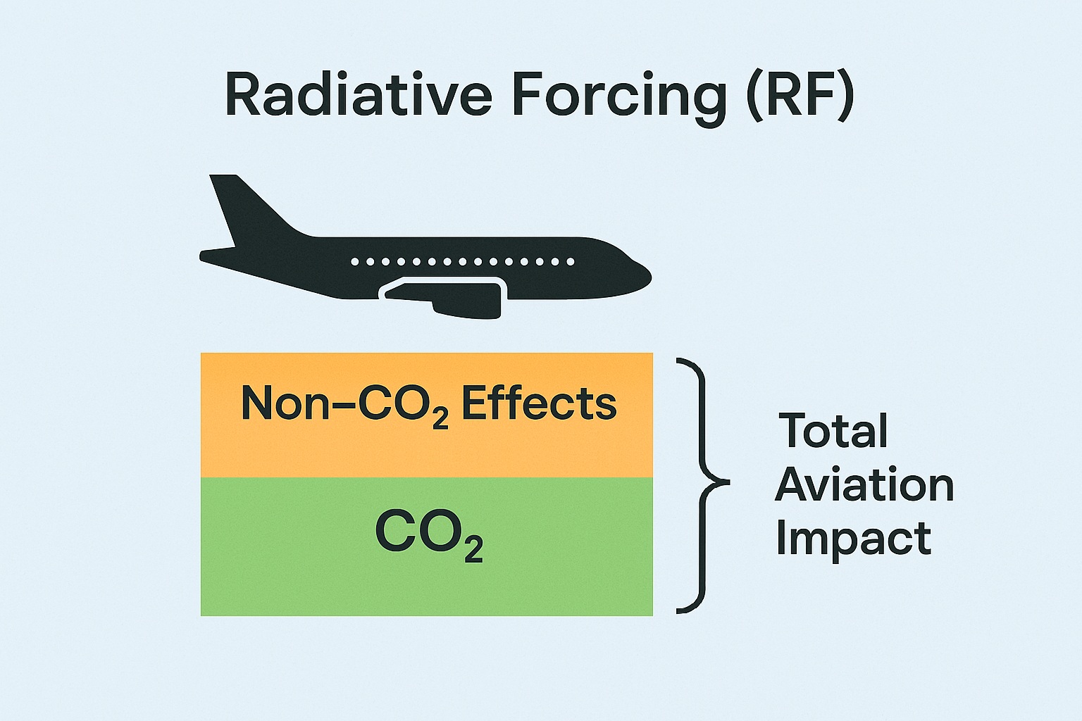 Diagram showing aviation RF: Radioactive Forcing