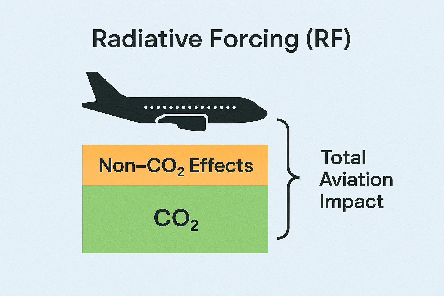 Diagram showing aviation RF: Radioactive Forcing