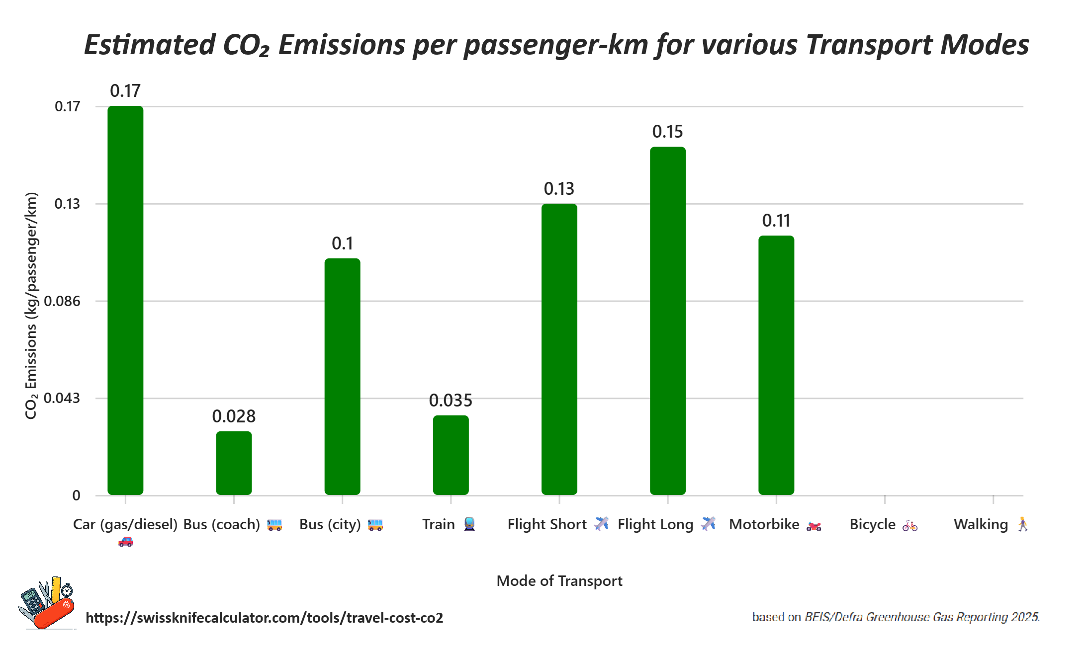 Infographic: Emissions from car, EV, bus, train, flight, bicycle, walking. Source: BEIS/Defra 2025 — SwissKnifeCalculator