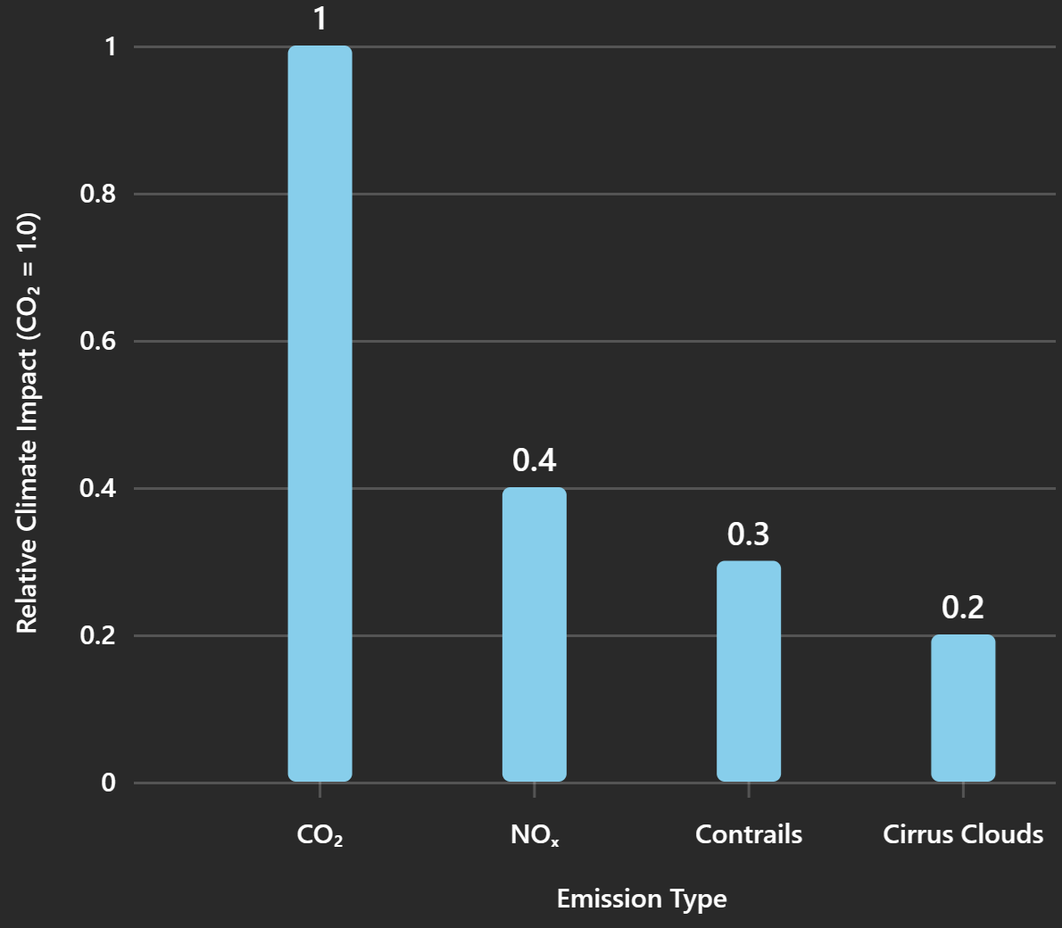 Diagram showing aviation climate impact: CO₂ plus non-CO₂ effects (contrails, NOx) forming total impact