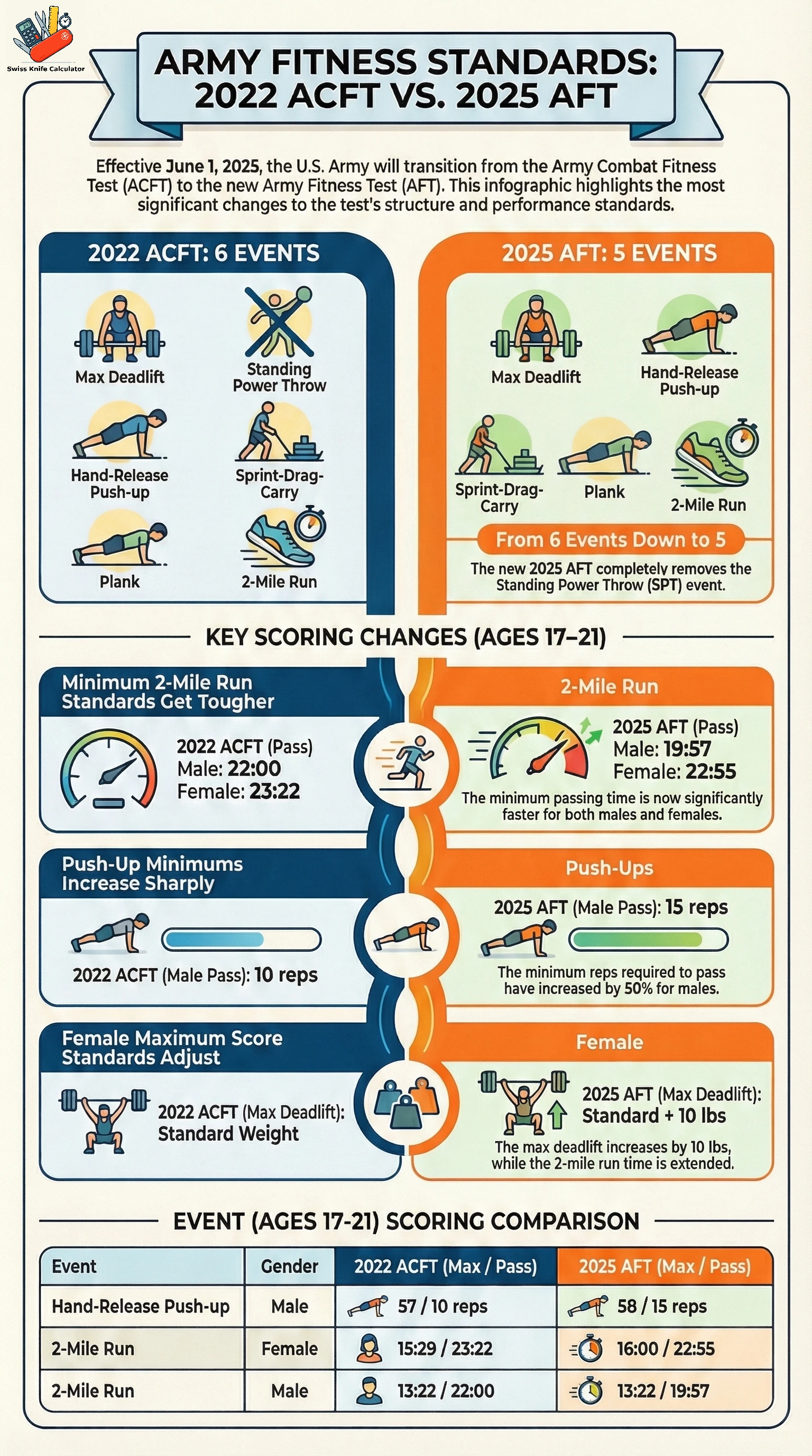 Comparison infographic showing 2022 ACFT versus 2025 AFT events, minimum standards and sample scoring changes.
