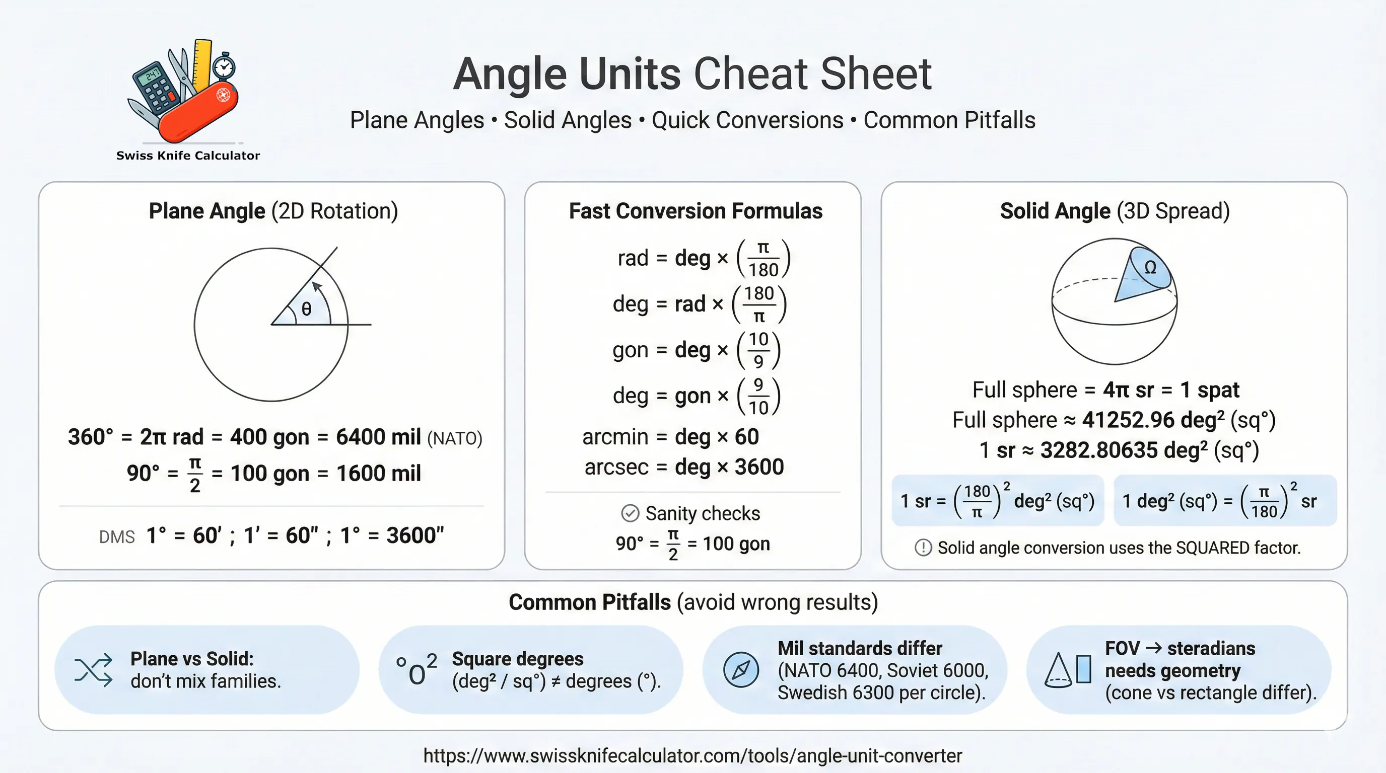Angle Units Cheat Sheet showing plane angle vs solid angle, quick conversion formulas, and common pitfalls (degrees vs radians, square degrees vs degrees, mil standards, and FOV geometry).