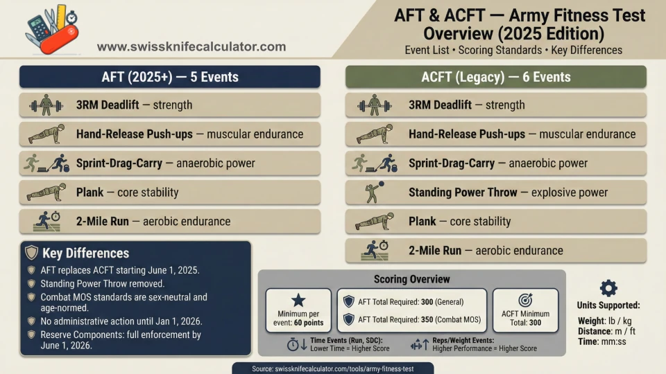Overview infographic comparing AFT 2025 and legacy ACFT events, key differences, scoring standards and supported units.