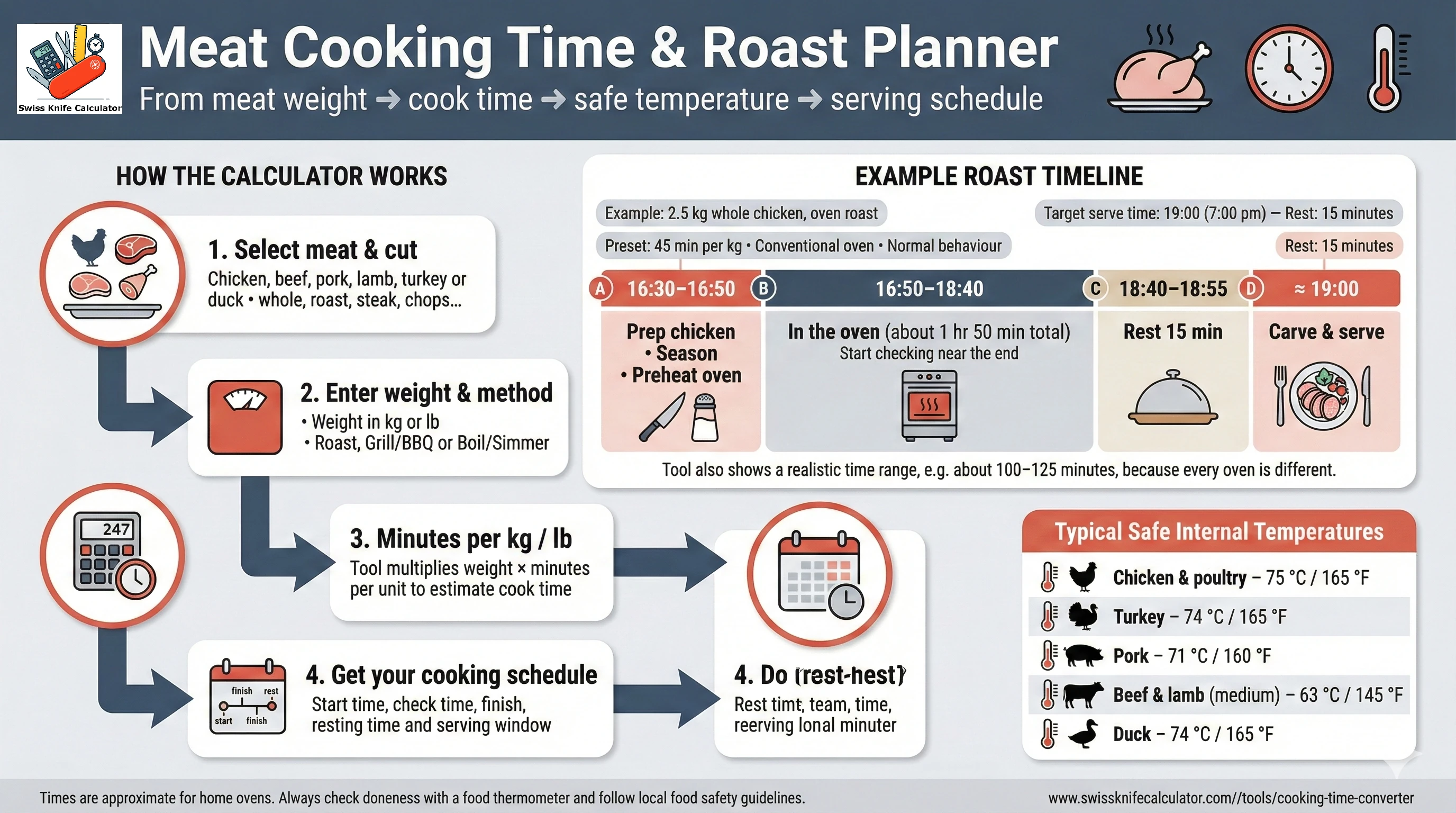 Infographic timeline showing cooking time by weight plus rest time leading to a serving window.