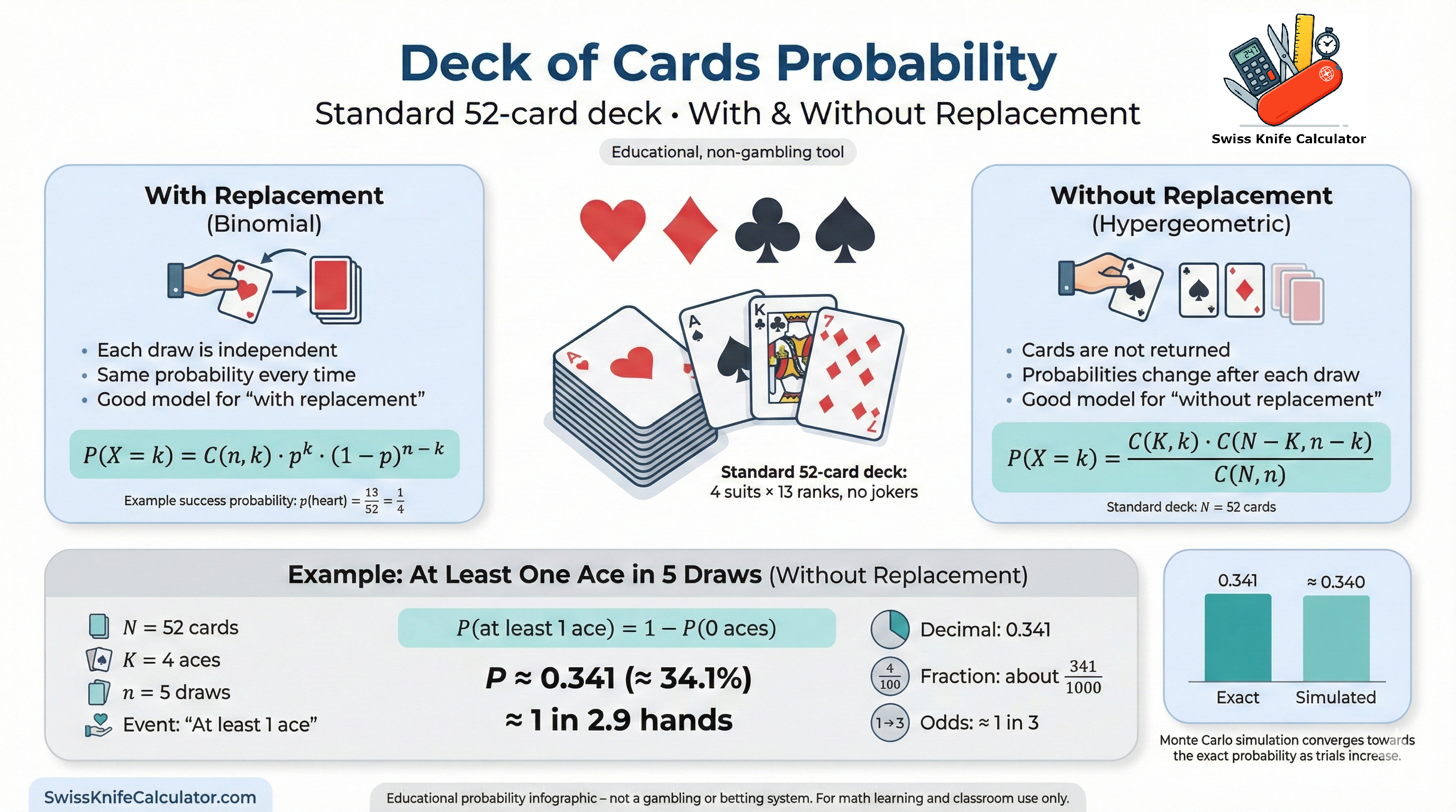 Deck-of-cards probability infographic showing binomial with replacement, hypergeometric without replacement, and an example of at least one ace in five draws.