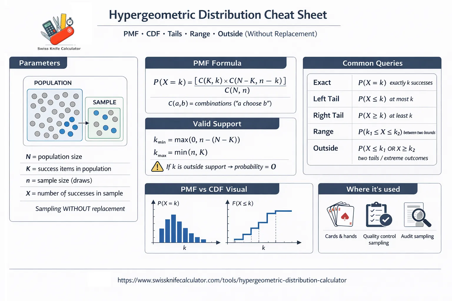 Hypergeometric distribution cheat sheet showing parameters N, K, n, PMF formula, valid support bounds, and common queries including CDF and tails (without replacement)