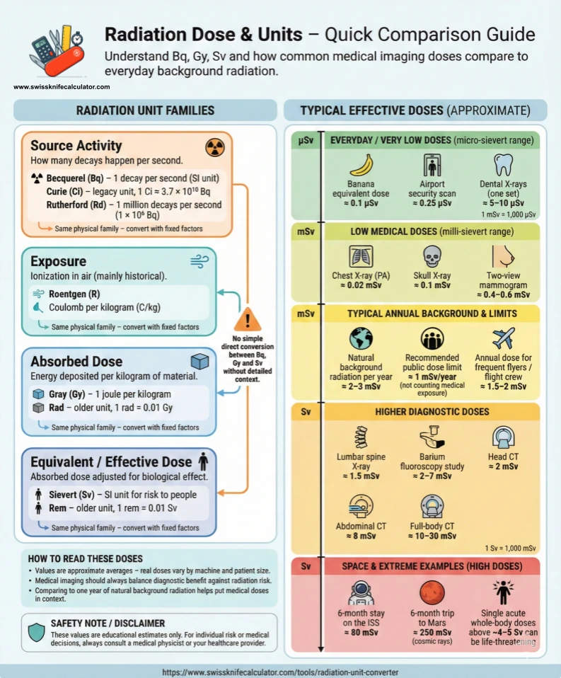 Infographic showing radiation unit families Bq, Gy, Sv, rad, rem, R and typical effective doses from medical imaging compared to natural background radiation.