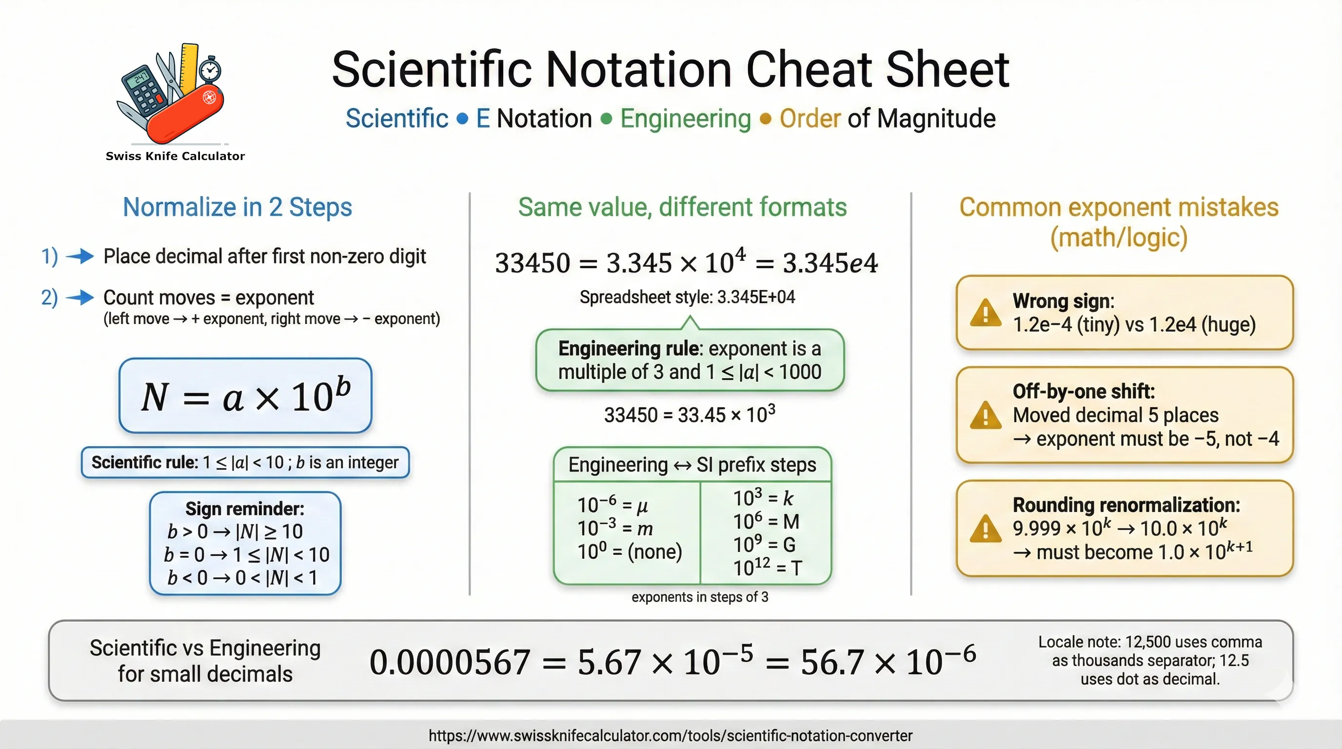 Scientific notation cheat sheet: normalize in 2 steps, same value in scientific/E/engineering formats, and common exponent mistakes (wrong sign, off-by-one shift, rounding renormalization)